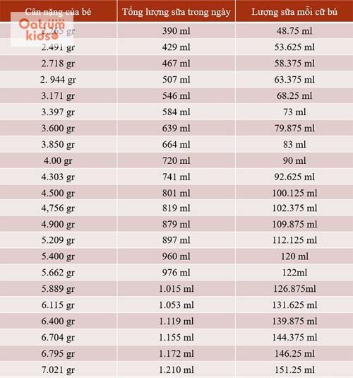  Tuỳ theo độ tuổi, cân nặng của bé mà có lượng sữa bú phù hợp.