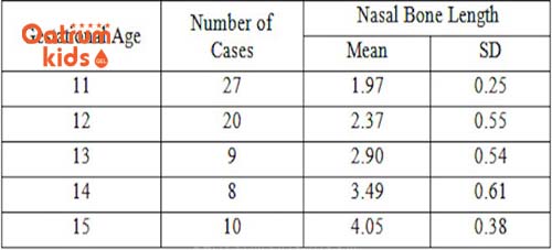 Bảng chiều dài xương mũi thai nhi chuẩn trong 3 tháng đầu.